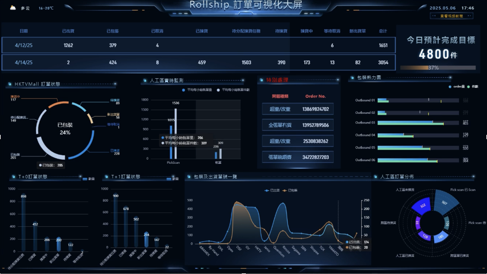 RollShip 訂單可視化大屏 Dashboard 畫面
